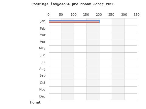 Postings per month