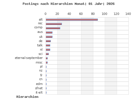 Postings per hierarchy