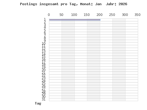 Postings per day