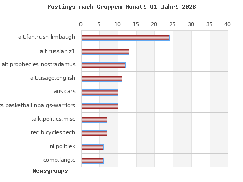 Postings per newsgroup