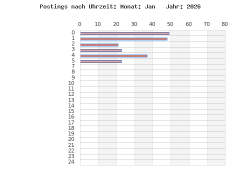 Postings per hour