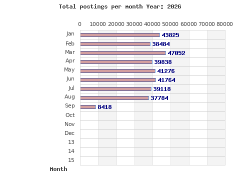 Postings per month
