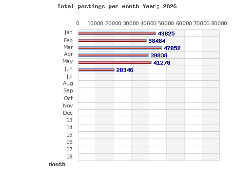 Postings per month