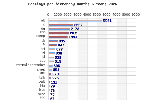 Postings per hierarchy
