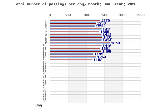 Postings per day