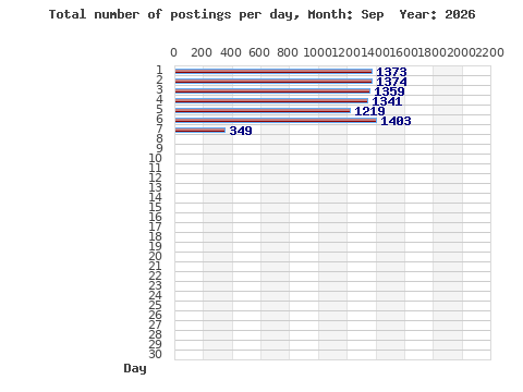 Postings per day