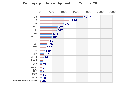 Postings per hierarchy