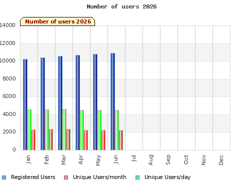 Statistics for current year