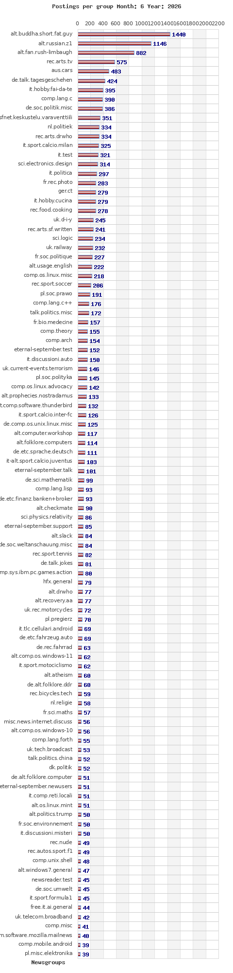 Postings per newsgroup