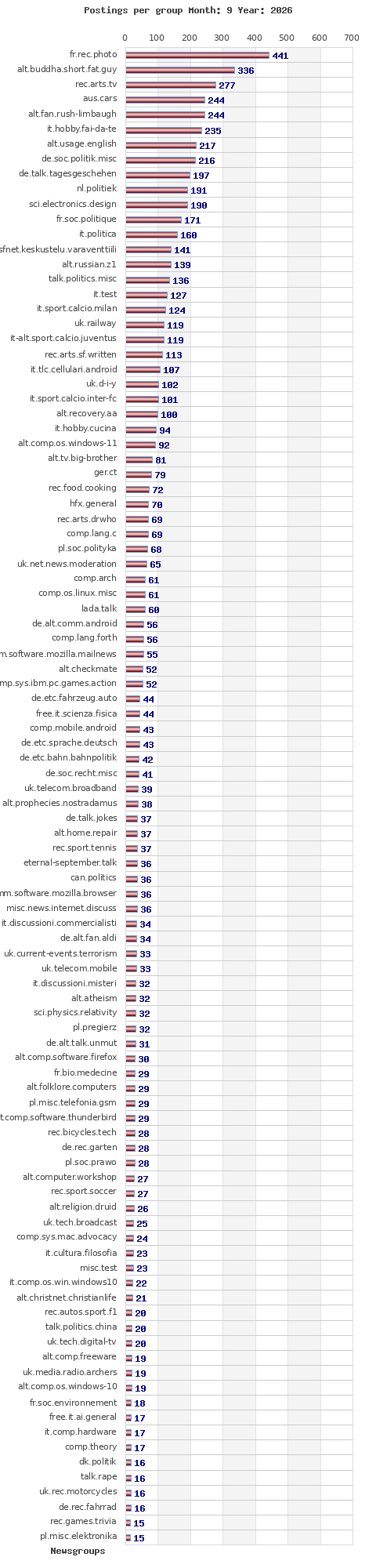 Postings per newsgroup