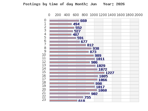 Postings per hour