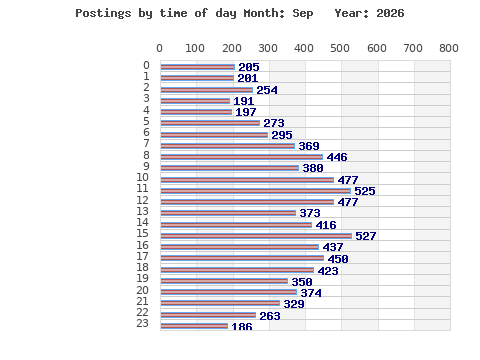 Postings per hour
