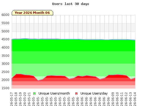 Statistics last 30 days