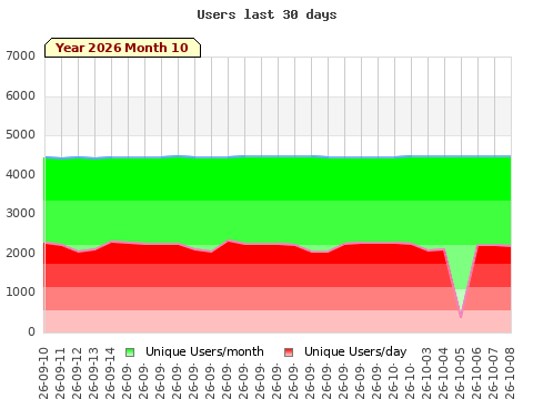 Statistics last 30 days