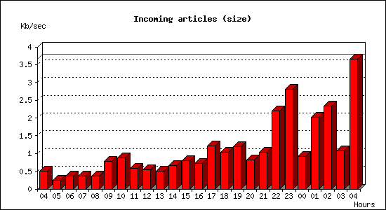 Incoming articles (size)