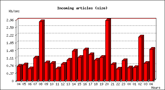Incoming articles (size)