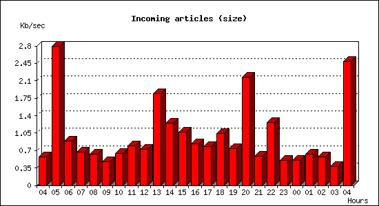 Incoming articles (size)