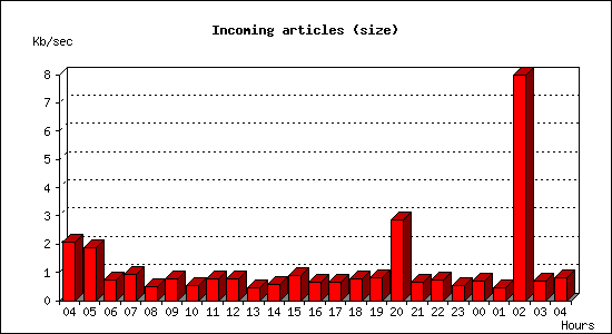 Incoming articles (size)