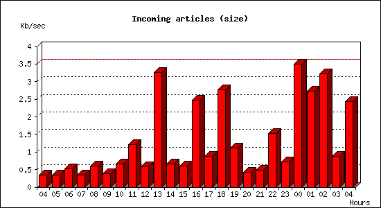 Incoming articles (size)
