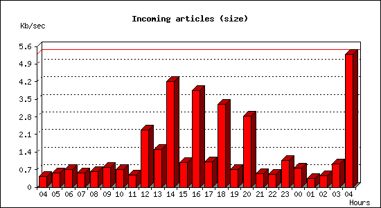 Incoming articles (size)