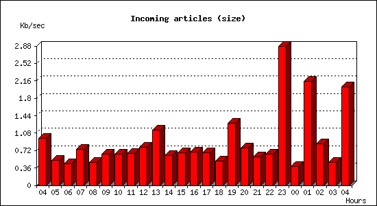 Incoming articles (size)
