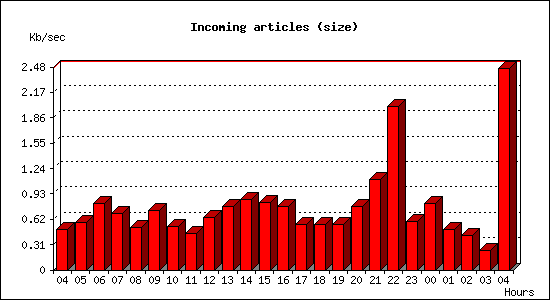 Incoming articles (size)