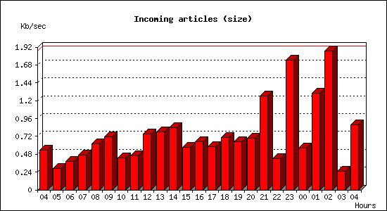 Incoming articles (size)