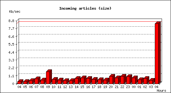 Incoming articles (size)