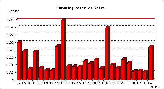 Incoming articles (size)