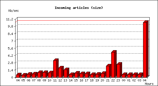 Incoming articles (size)