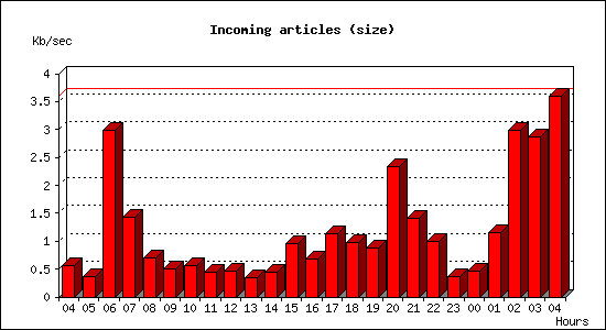 Incoming articles (size)