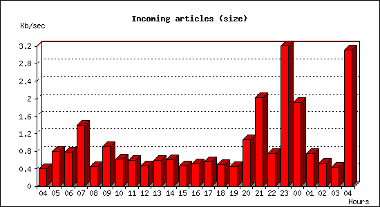 Incoming articles (size)