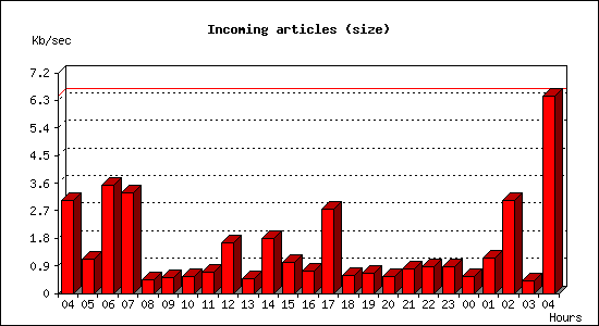 Incoming articles (size)