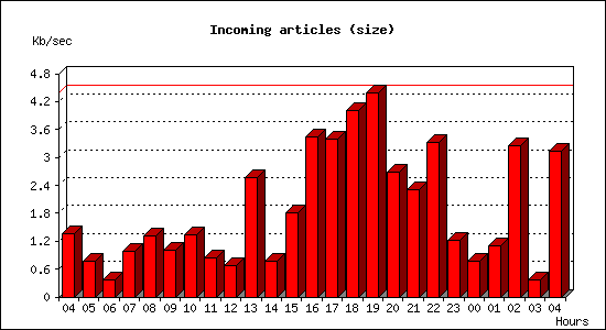 Incoming articles (size)