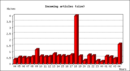 Incoming articles (size)