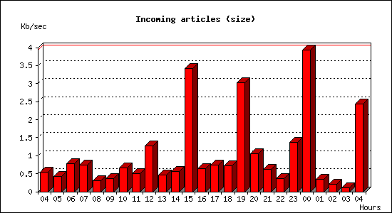 Incoming articles (size)