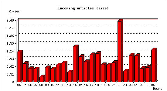 Incoming articles (size)
