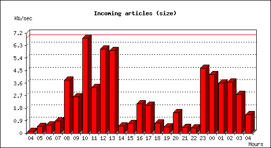 Incoming articles (size)