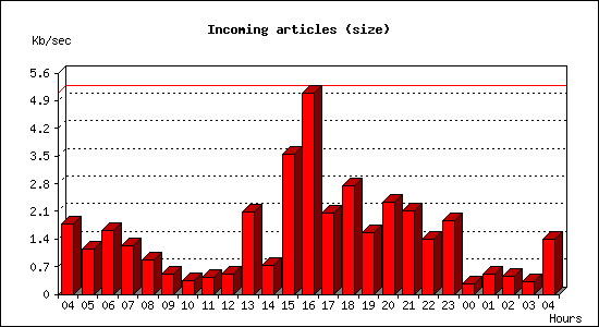 Incoming articles (size)