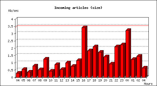 Incoming articles (size)