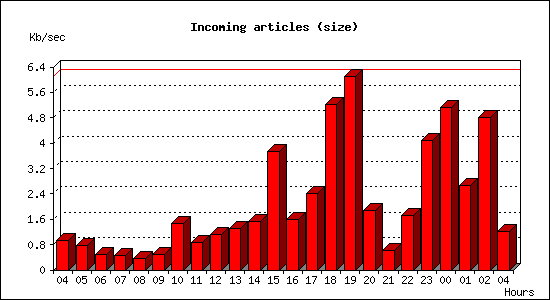 Incoming articles (size)
