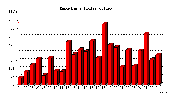Incoming articles (size)