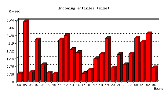 Incoming articles (size)