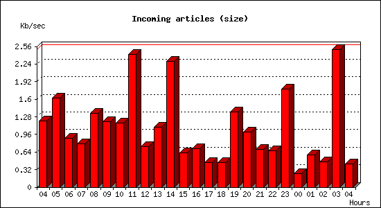 Incoming articles (size)