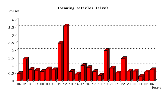 Incoming articles (size)