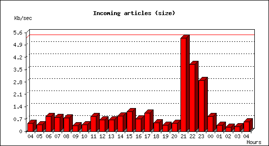 Incoming articles (size)