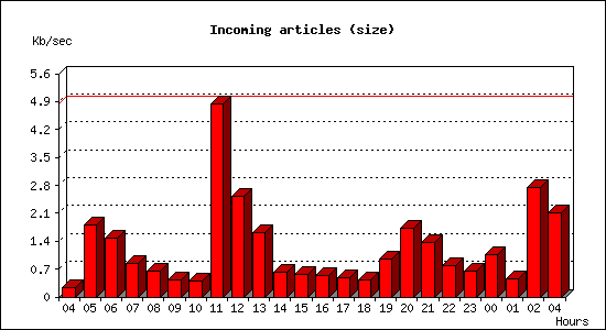Incoming articles (size)