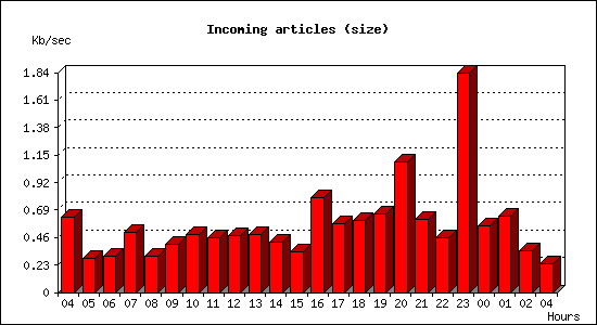 Incoming articles (size)