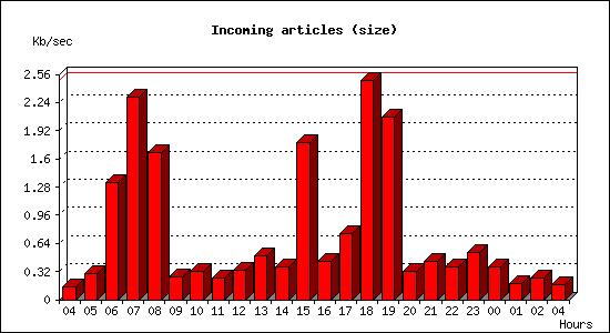 Incoming articles (size)