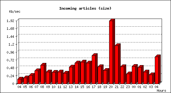 Incoming articles (size)